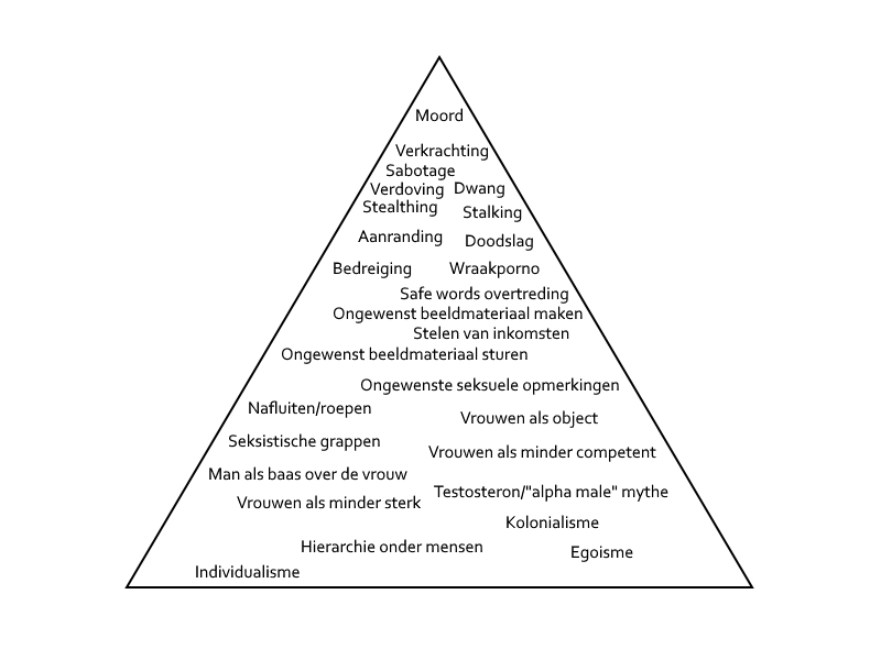 Piramide van verkrachtingscultuur